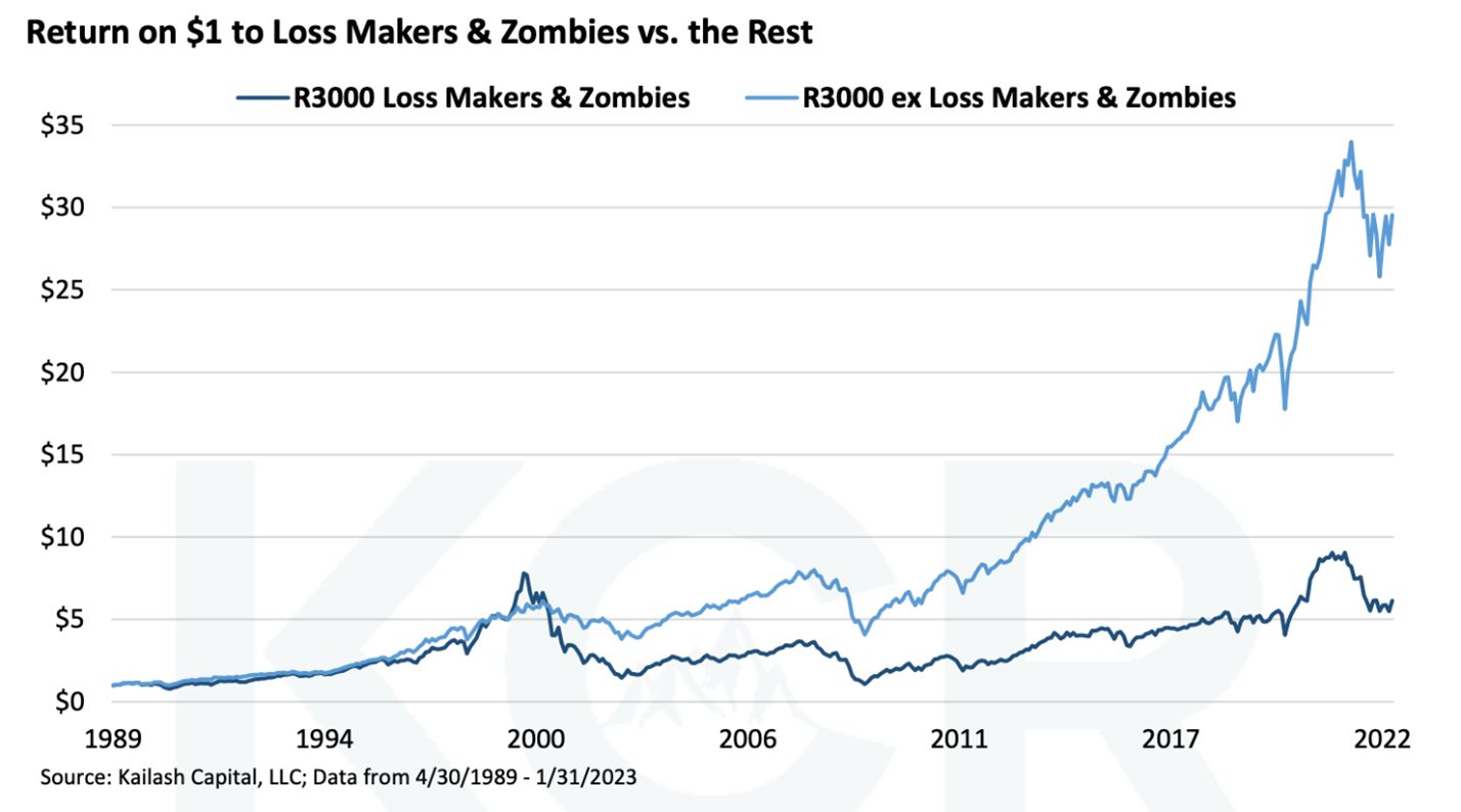 Return on Loss Makers & Zombies vs. the Rest