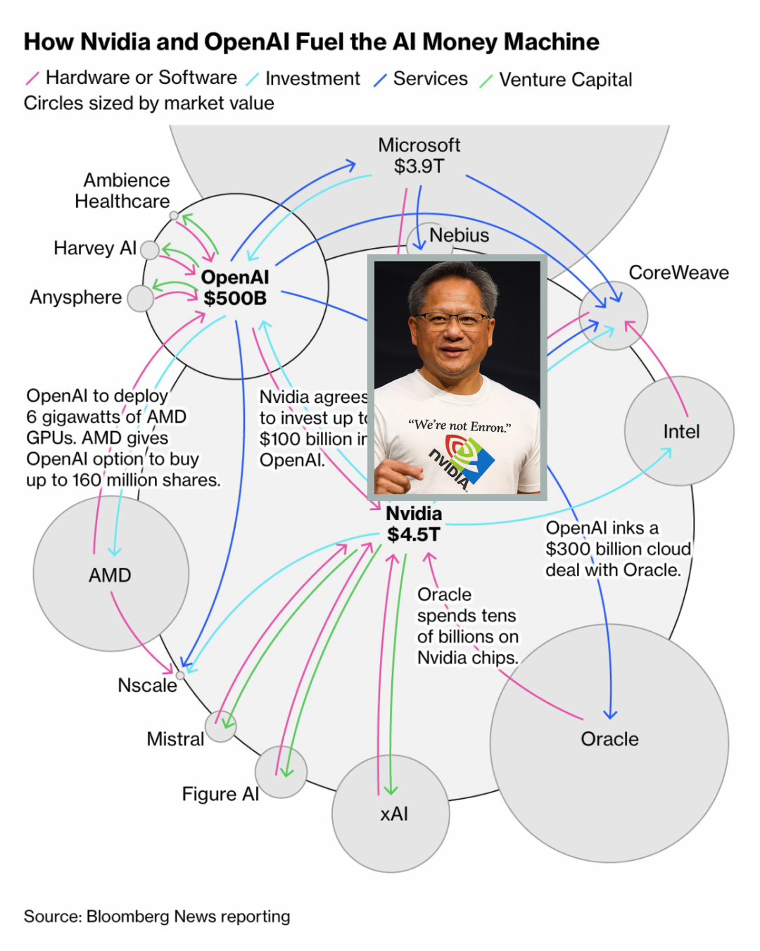 AI circular revenues: "We're not Enron."