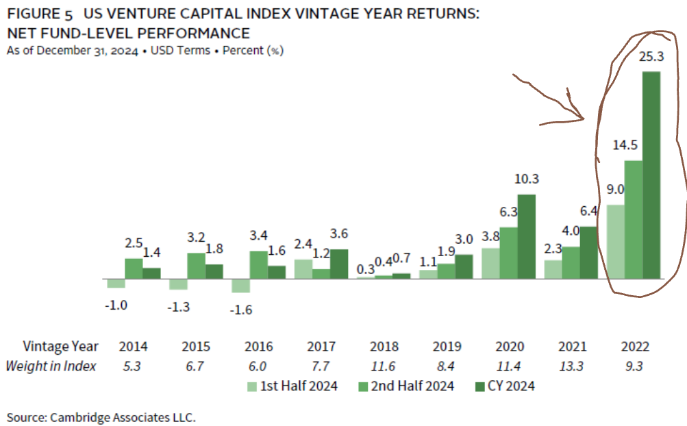 Venture Capital Returns for 2022