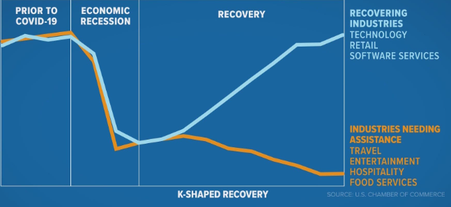 K-Shaped Recovery chart from U.S. Chamber of Commerce