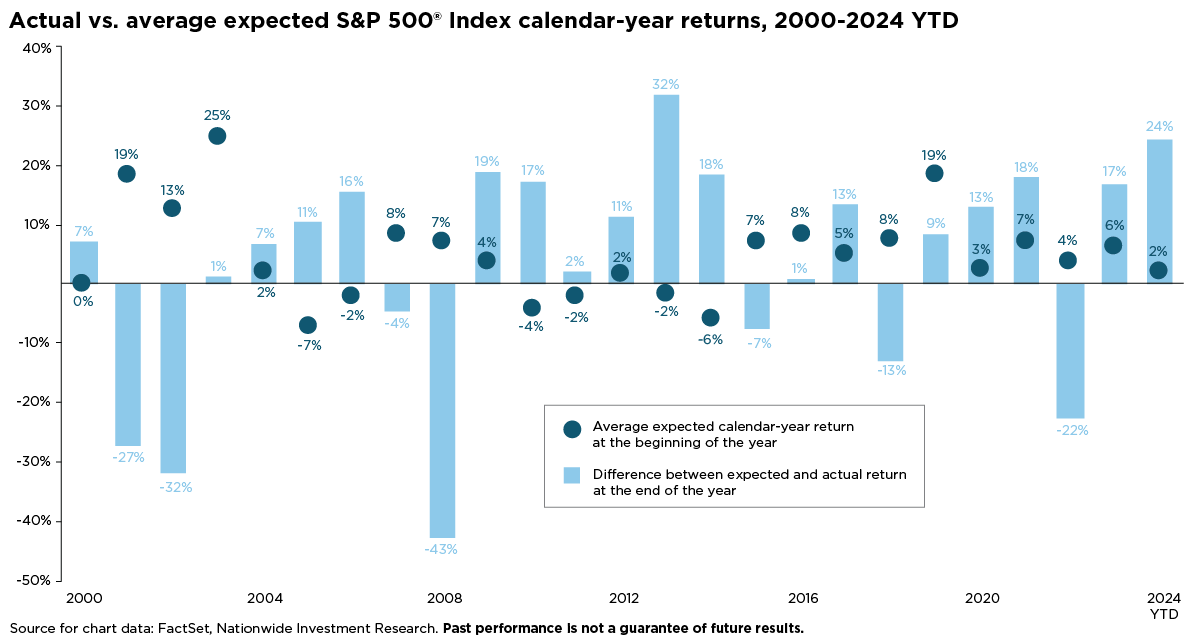 Actual vs expected S&P 500 returns